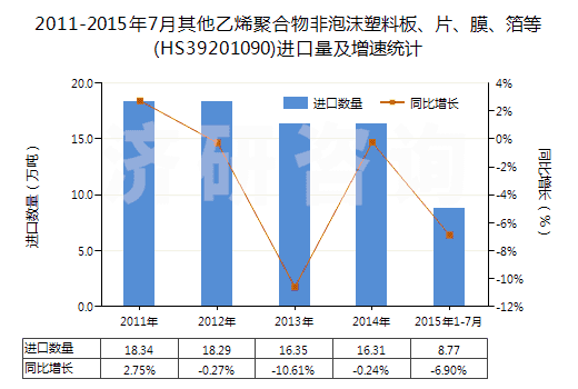 2011-2015年7月其他乙烯聚合物非泡沫塑料板、片、膜、箔等(HS39201090)進口量及增速統(tǒng)計